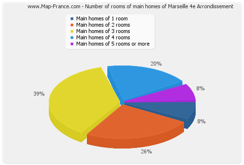 Number of rooms of main homes of Marseille 4e Arrondissement